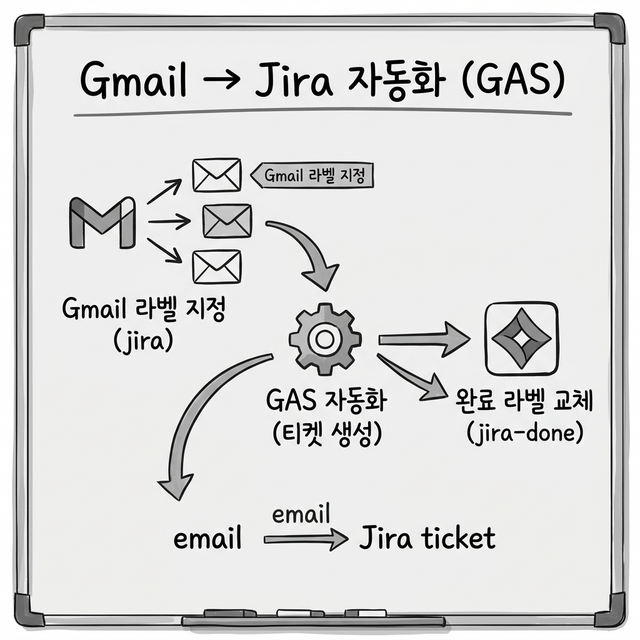Gmail to Jira 자동화 인포그래픽