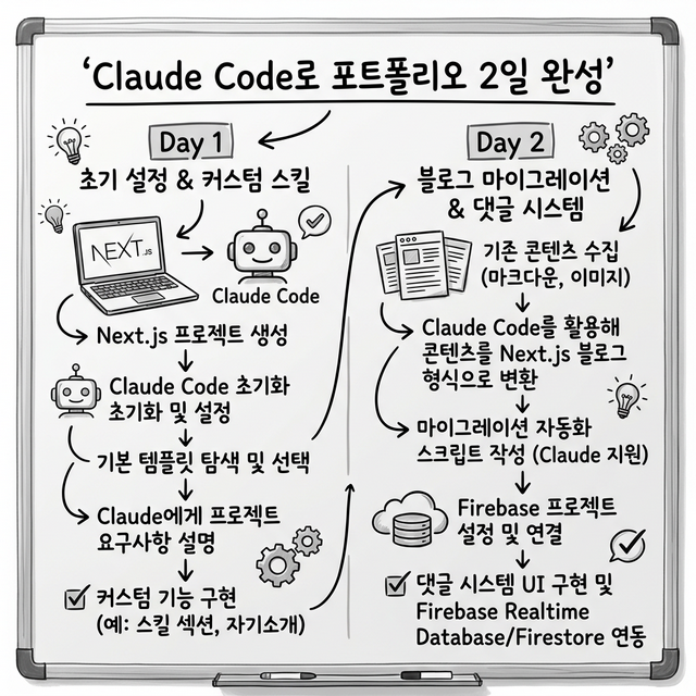 Claude Code로 포트폴리오 사이트를 2일 만에 완성한 과정 — 기획부터 배포, 댓글까지 썸네일